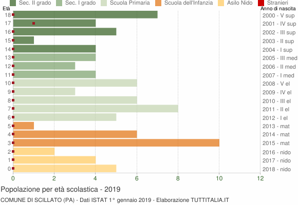 Grafico Popolazione in età scolastica - Scillato 2019
