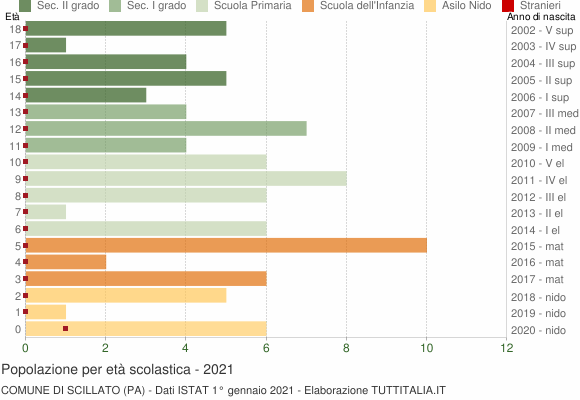 Grafico Popolazione in età scolastica - Scillato 2021