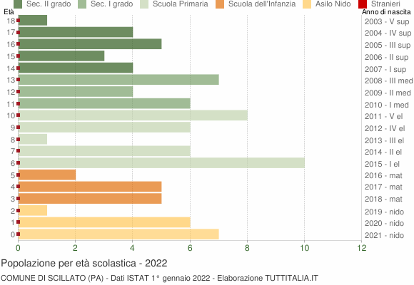 Grafico Popolazione in età scolastica - Scillato 2022