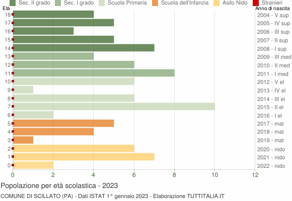 Grafico Popolazione in età scolastica - Scillato 2023