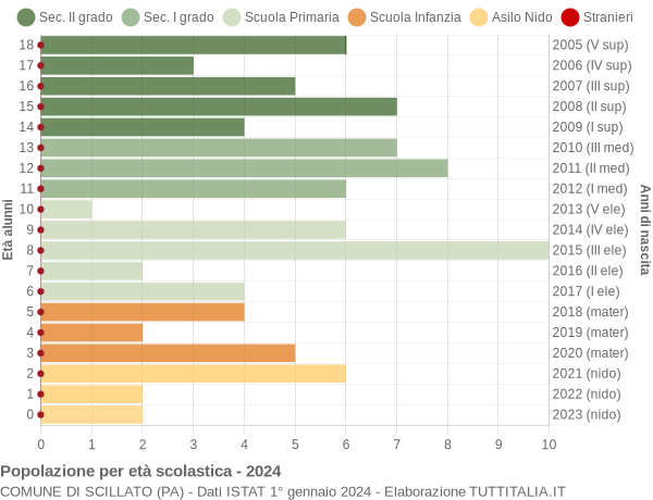 Grafico Popolazione in età scolastica - Scillato 2024