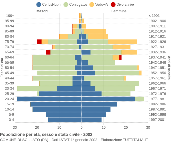 Grafico Popolazione per età, sesso e stato civile Comune di Scillato (PA)