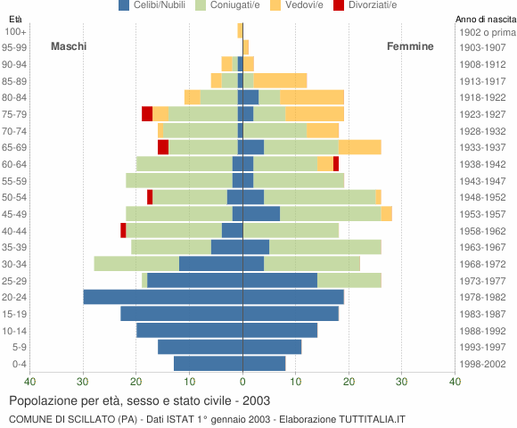 Grafico Popolazione per età, sesso e stato civile Comune di Scillato (PA)