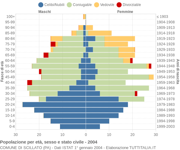 Grafico Popolazione per età, sesso e stato civile Comune di Scillato (PA)