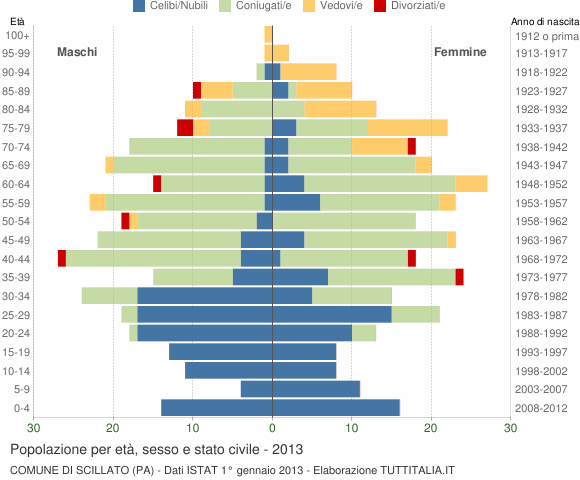 Grafico Popolazione per età, sesso e stato civile Comune di Scillato (PA)