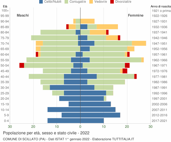 Grafico Popolazione per età, sesso e stato civile Comune di Scillato (PA)