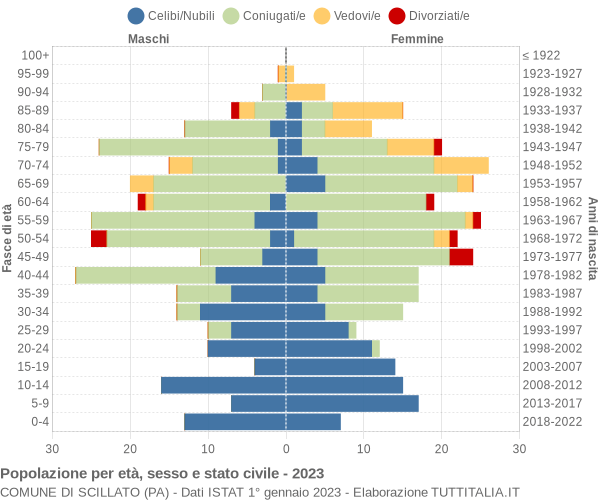 Grafico Popolazione per età, sesso e stato civile Comune di Scillato (PA)