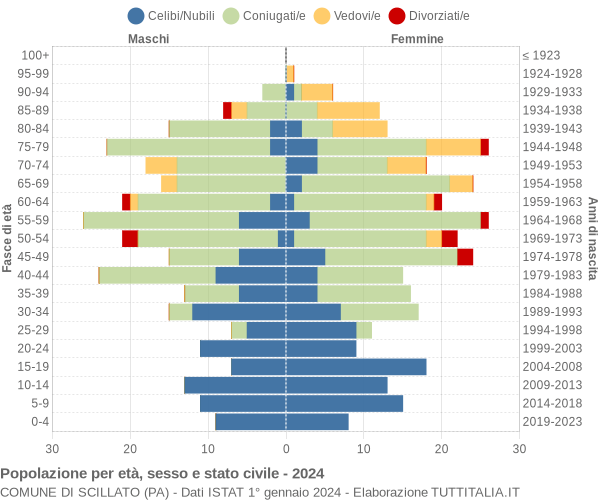 Grafico Popolazione per età, sesso e stato civile Comune di Scillato (PA)