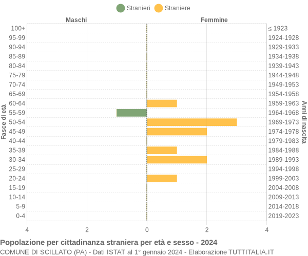 Grafico cittadini stranieri - Scillato 2024