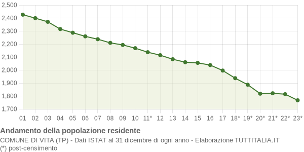 Andamento popolazione Comune di Vita (TP)