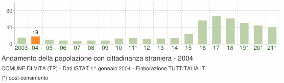 Grafico andamento popolazione stranieri Comune di Vita (TP)