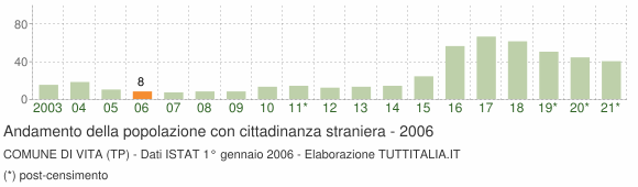 Grafico andamento popolazione stranieri Comune di Vita (TP)