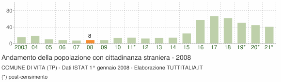 Grafico andamento popolazione stranieri Comune di Vita (TP)
