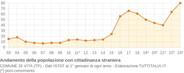 Andamento popolazione stranieri Comune di Vita (TP)