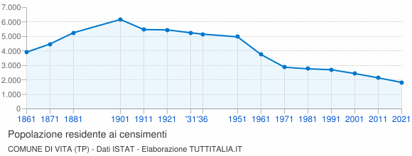 Grafico andamento storico popolazione Comune di Vita (TP)