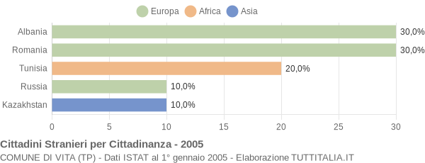 Grafico cittadinanza stranieri - Vita 2005