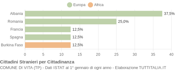 Grafico cittadinanza stranieri - Vita 2009