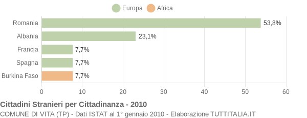 Grafico cittadinanza stranieri - Vita 2010