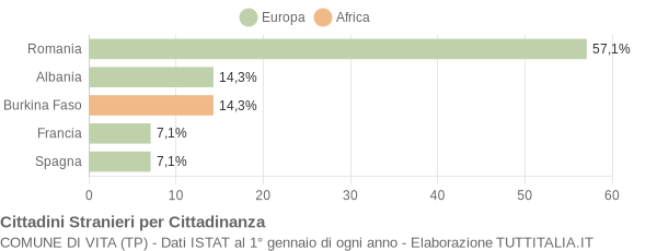 Grafico cittadinanza stranieri - Vita 2011