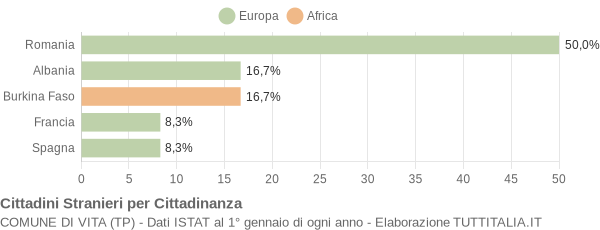 Grafico cittadinanza stranieri - Vita 2012