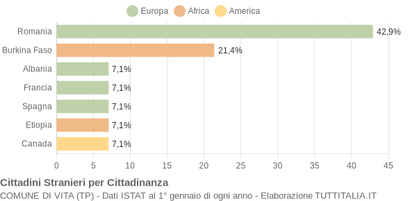 Grafico cittadinanza stranieri - Vita 2014