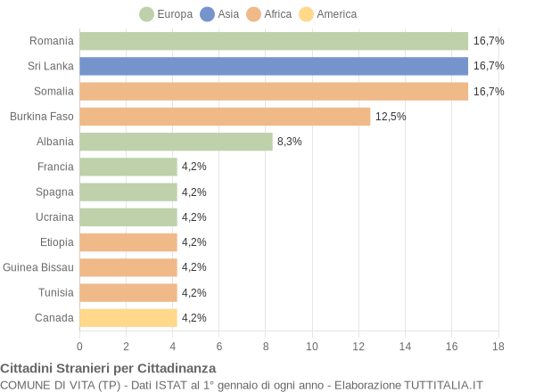 Grafico cittadinanza stranieri - Vita 2015