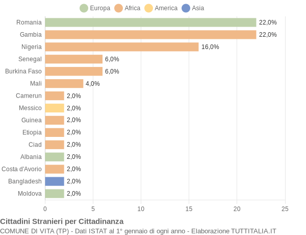 Grafico cittadinanza stranieri - Vita 2019