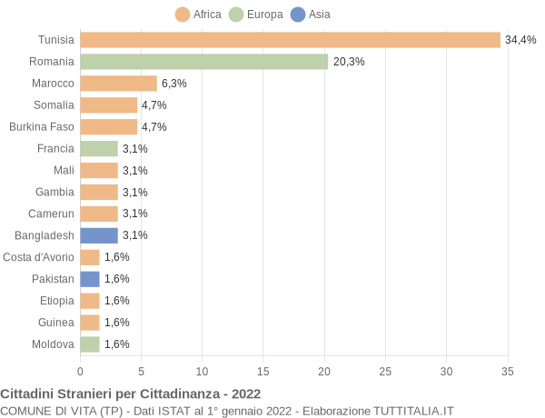 Grafico cittadinanza stranieri - Vita 2022