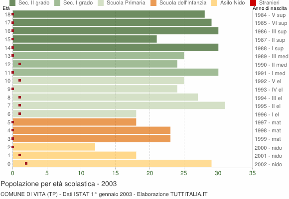 Grafico Popolazione in età scolastica - Vita 2003