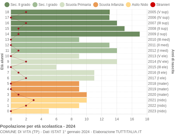 Grafico Popolazione in età scolastica - Vita 2024