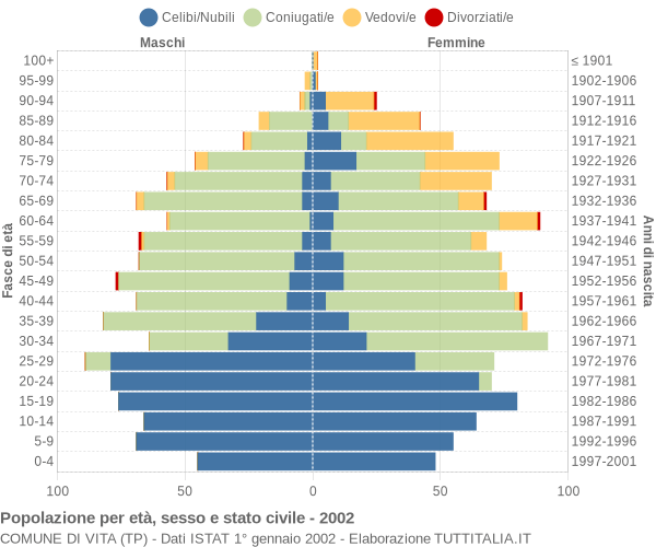 Grafico Popolazione per età, sesso e stato civile Comune di Vita (TP)