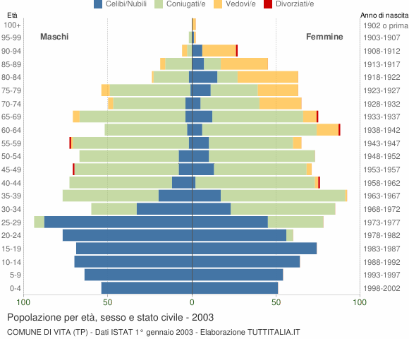 Grafico Popolazione per età, sesso e stato civile Comune di Vita (TP)