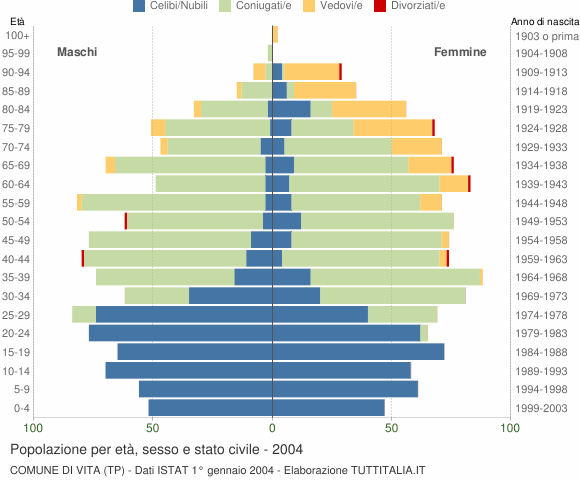 Grafico Popolazione per età, sesso e stato civile Comune di Vita (TP)