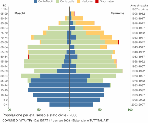Grafico Popolazione per età, sesso e stato civile Comune di Vita (TP)