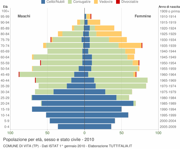 Grafico Popolazione per età, sesso e stato civile Comune di Vita (TP)