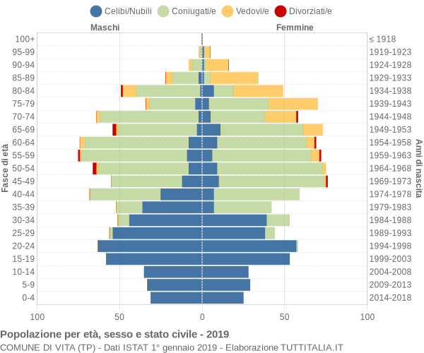 Grafico Popolazione per età, sesso e stato civile Comune di Vita (TP)