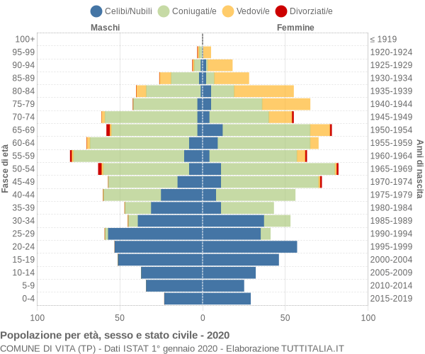 Grafico Popolazione per età, sesso e stato civile Comune di Vita (TP)