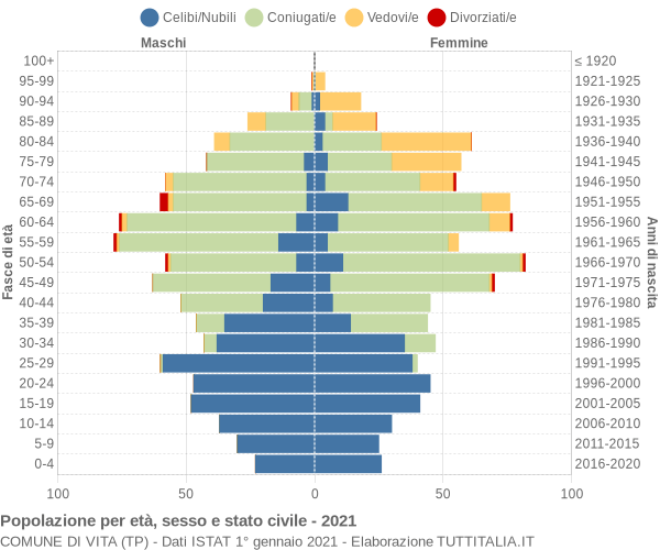 Grafico Popolazione per età, sesso e stato civile Comune di Vita (TP)