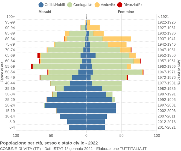 Grafico Popolazione per età, sesso e stato civile Comune di Vita (TP)