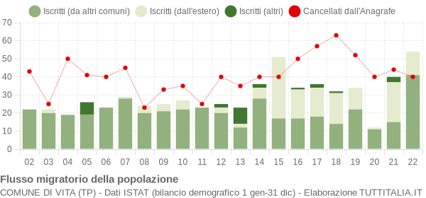 Flussi migratori della popolazione Comune di Vita (TP)