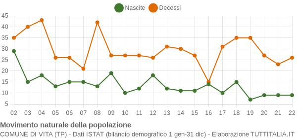 Grafico movimento naturale della popolazione Comune di Vita (TP)