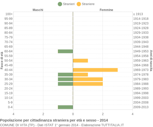 Grafico cittadini stranieri - Vita 2014