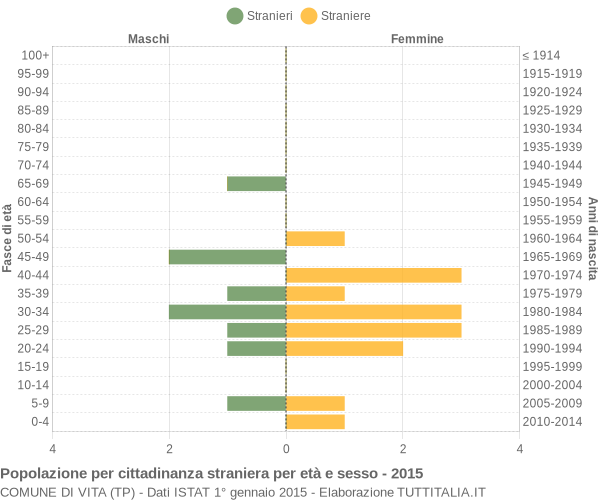 Grafico cittadini stranieri - Vita 2015