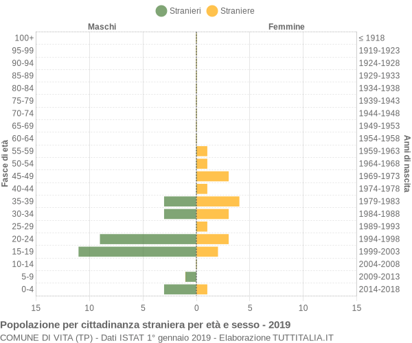 Grafico cittadini stranieri - Vita 2019