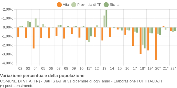 Variazione percentuale della popolazione Comune di Vita (TP)