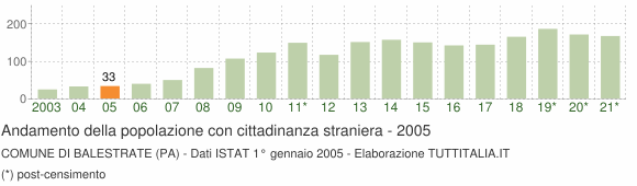 Grafico andamento popolazione stranieri Comune di Balestrate (PA)