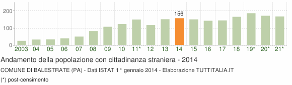 Grafico andamento popolazione stranieri Comune di Balestrate (PA)
