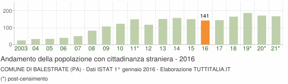 Grafico andamento popolazione stranieri Comune di Balestrate (PA)