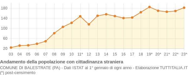 Andamento popolazione stranieri Comune di Balestrate (PA)