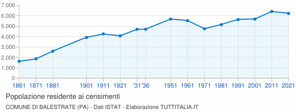 Grafico andamento storico popolazione Comune di Balestrate (PA)